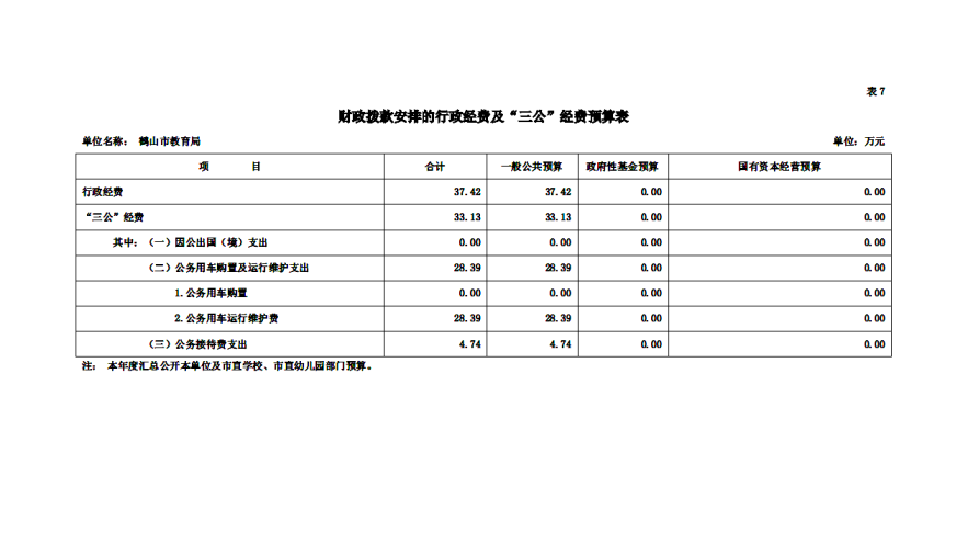 2020年鶴山市教育局財政撥款安排的行政經(jīng)費及“三公”經(jīng)費預(yù)算表_副本.png