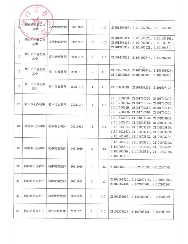 廣東省鶴山市2021年上半年教師招聘入圍資格審核人員名單及有關(guān)事項公告_04.png