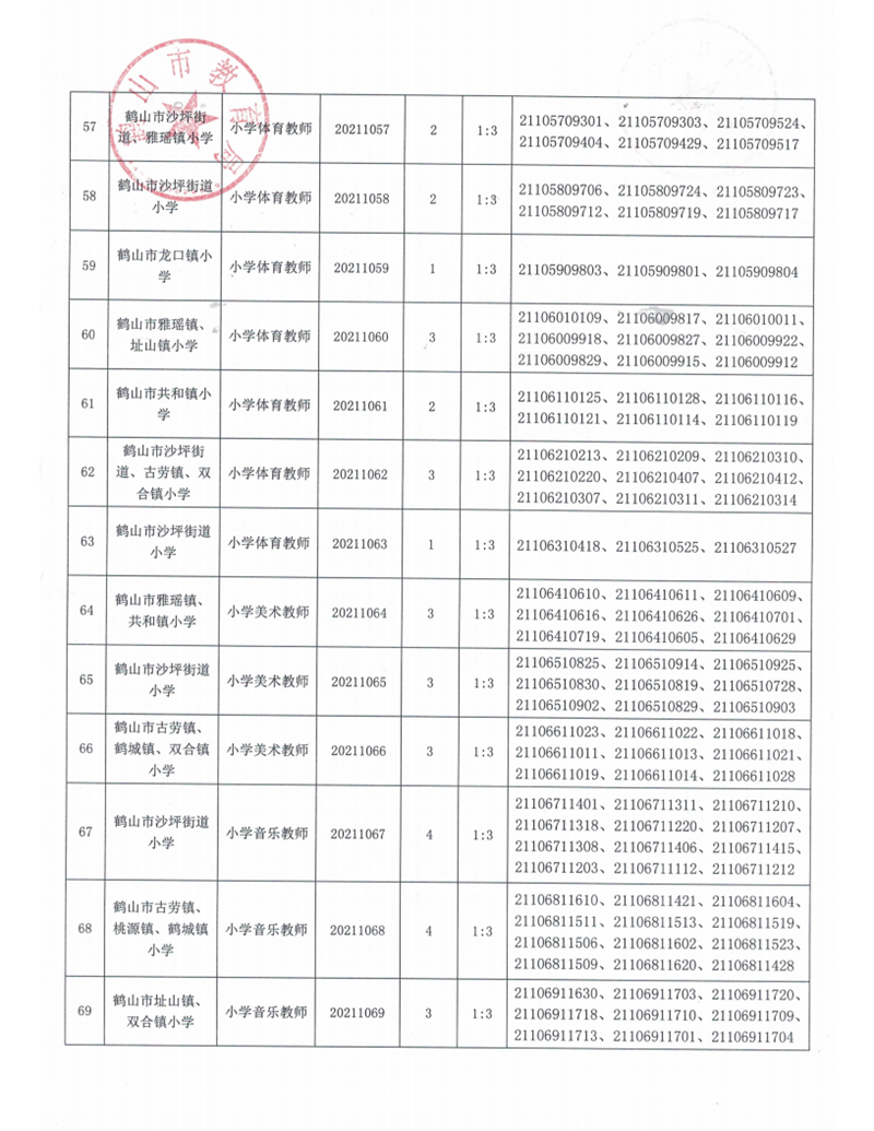 廣東省鶴山市2021年上半年教師招聘入圍資格審核人員名單及有關(guān)事項公告_08.png