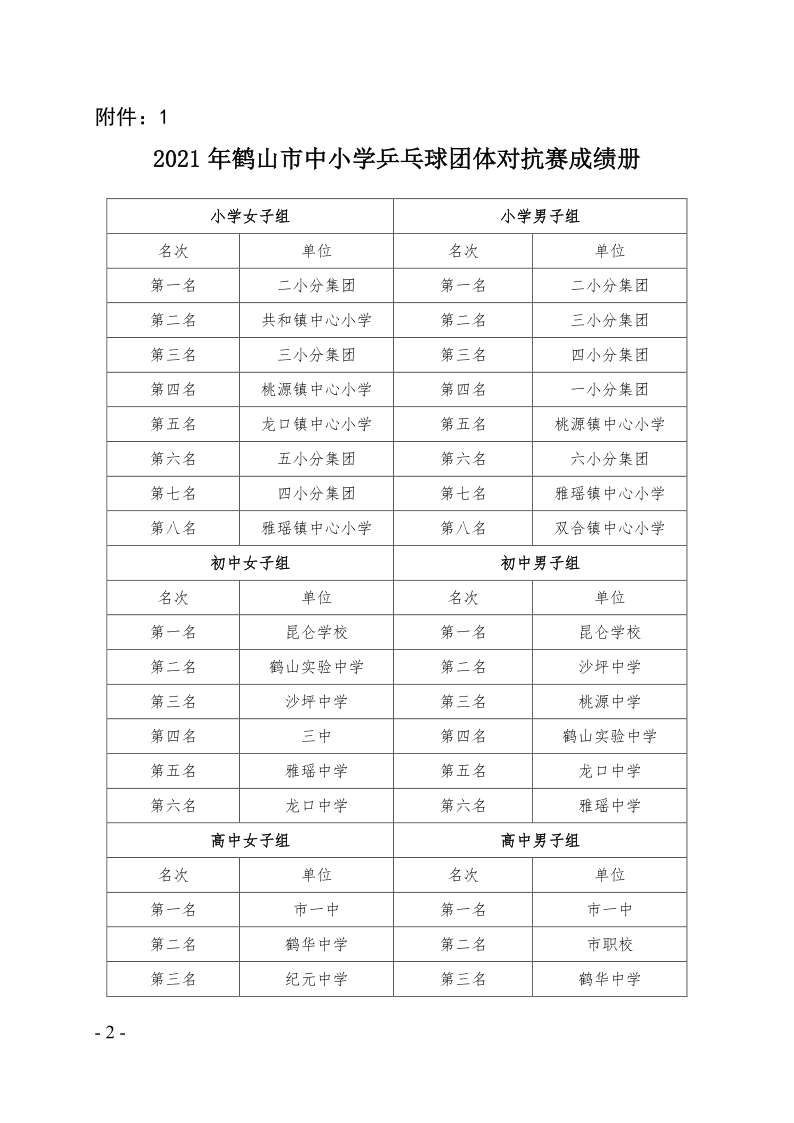 關(guān)于2021年鶴山市中小學(xué)乒乓球團(tuán)體對抗賽等項(xiàng)目比賽、活動(dòng)成績的通報(bào)（鶴教體衛(wèi)藝〔2021〕28號）_2.png