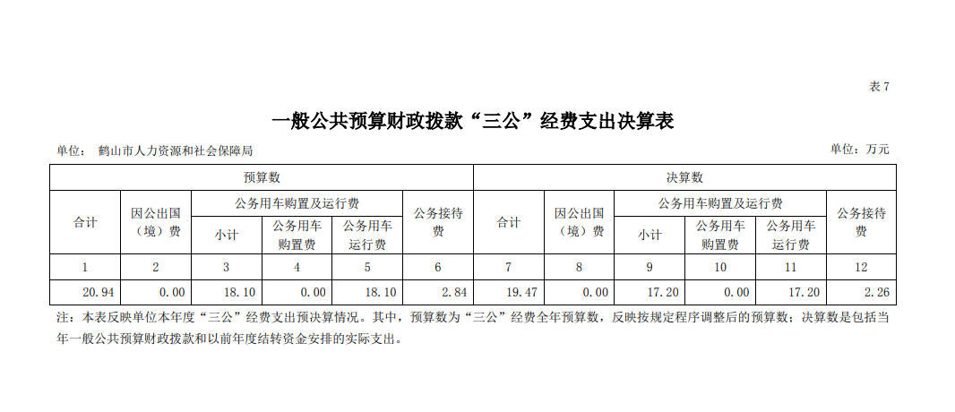 鶴山市人力資源和社會(huì)保障局2020年一般公共預(yù)算財(cái)政撥款“三公”經(jīng)費(fèi)支出決算表.png