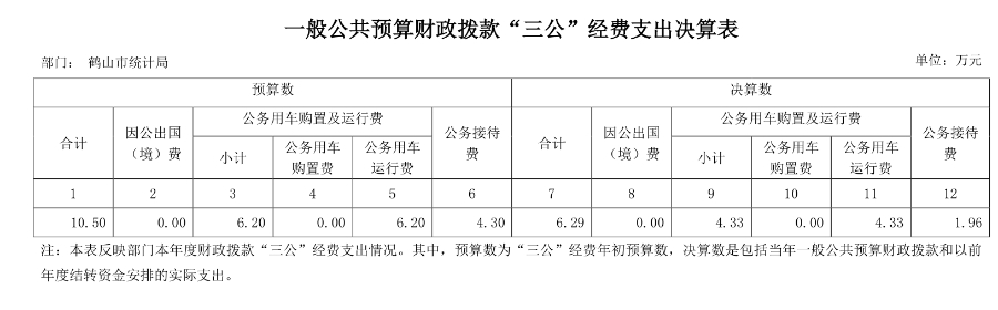 已處理15770968823852018年鶴山市統(tǒng)計局一般公共預(yù)算財政撥款“三公”經(jīng)費(fèi)支出決算表.jpg