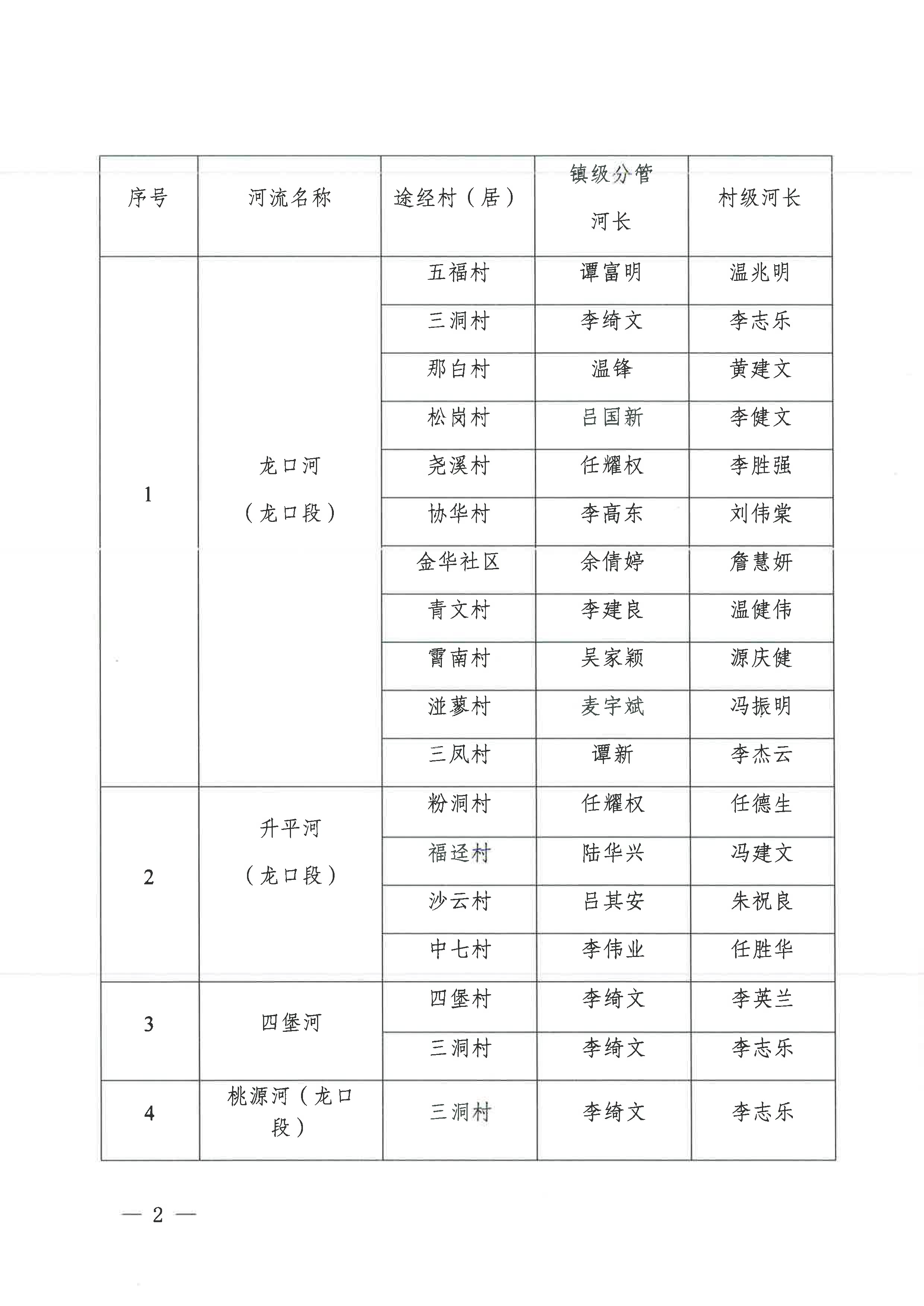 關于調(diào)整龍口鎮(zhèn)部分鎮(zhèn)級河（湖）長的通知（2023年11月27日）-4.jpg