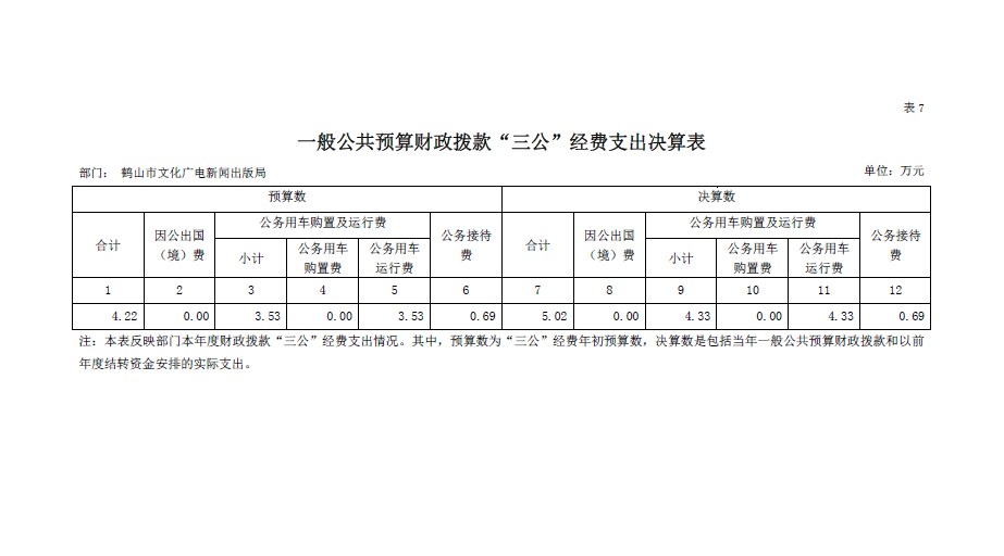 鶴山市文廣新局2018年“三公”經(jīng)費(fèi)決算表.png