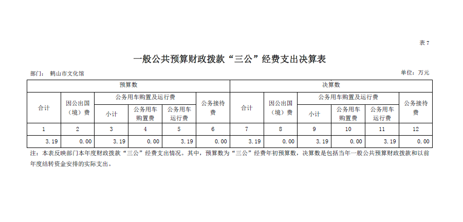 鶴山市文化館2018年“三公”經(jīng)費(fèi)決算表.png